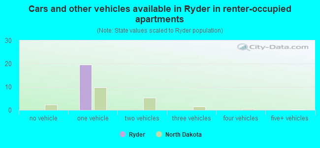 Cars and other vehicles available in Ryder in renter-occupied apartments