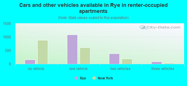 Cars and other vehicles available in Rye in renter-occupied apartments