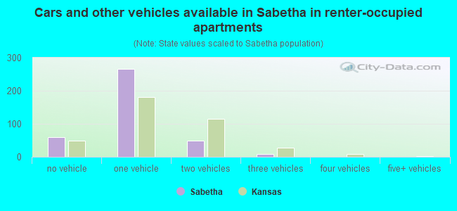 Cars and other vehicles available in Sabetha in renter-occupied apartments