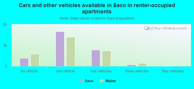 Cars and other vehicles available in Saco in renter-occupied apartments