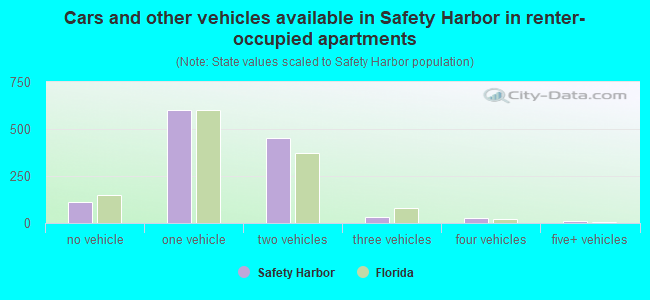 Cars and other vehicles available in Safety Harbor in renter-occupied apartments