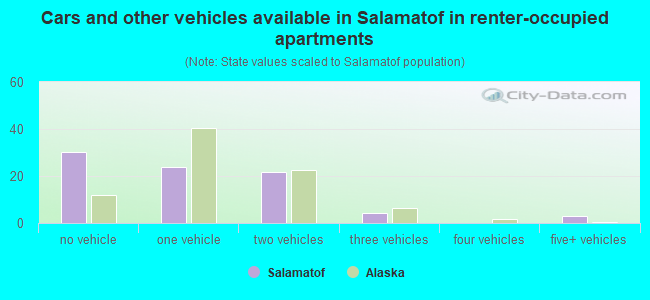 Cars and other vehicles available in Salamatof in renter-occupied apartments