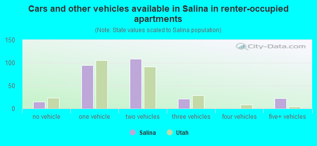 Cars and other vehicles available in Salina in renter-occupied apartments