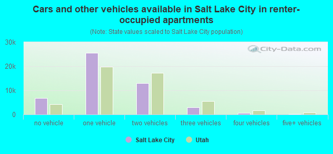 Cars and other vehicles available in Salt Lake City in renter-occupied apartments