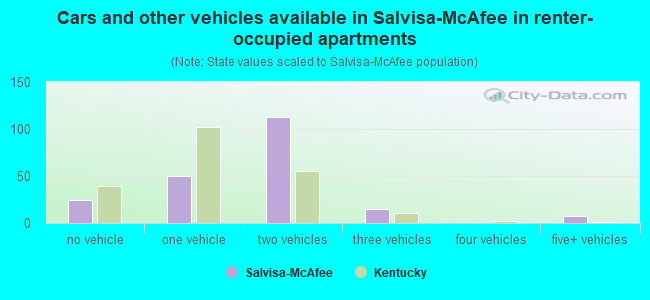 Cars and other vehicles available in Salvisa-McAfee in renter-occupied apartments