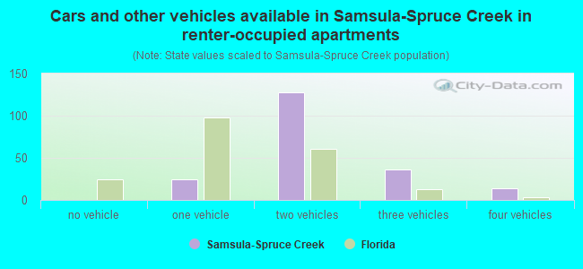 Cars and other vehicles available in Samsula-Spruce Creek in renter-occupied apartments