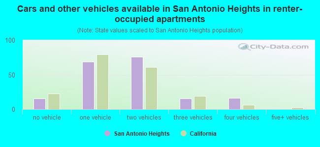 Cars and other vehicles available in San Antonio Heights in renter-occupied apartments