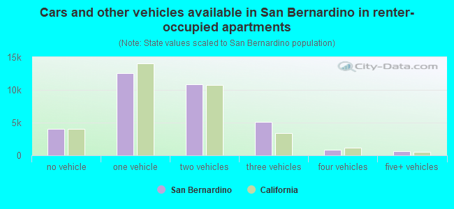 Cars and other vehicles available in San Bernardino in renter-occupied apartments