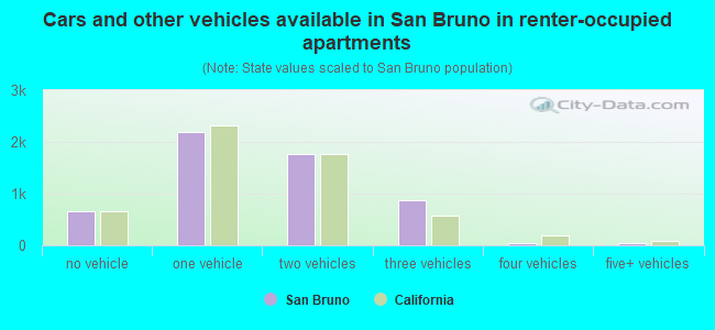 Cars and other vehicles available in San Bruno in renter-occupied apartments
