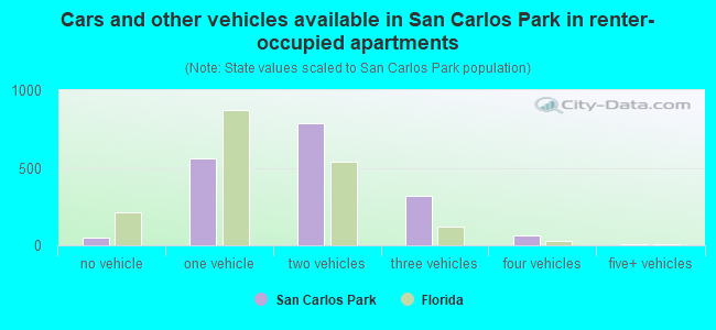 Cars and other vehicles available in San Carlos Park in renter-occupied apartments