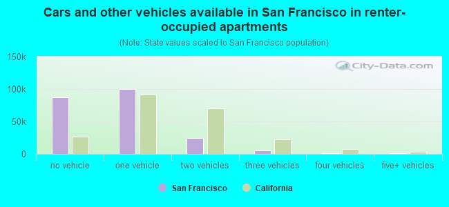 Cars and other vehicles available in San Francisco in renter-occupied apartments