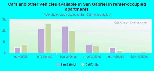 Cars and other vehicles available in San Gabriel in renter-occupied apartments