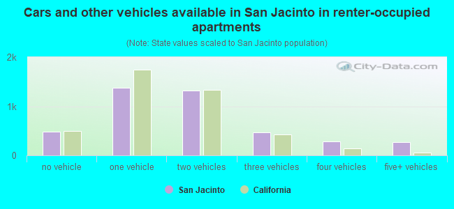 Cars and other vehicles available in San Jacinto in renter-occupied apartments