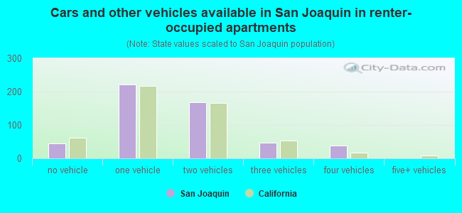 Cars and other vehicles available in San Joaquin in renter-occupied apartments