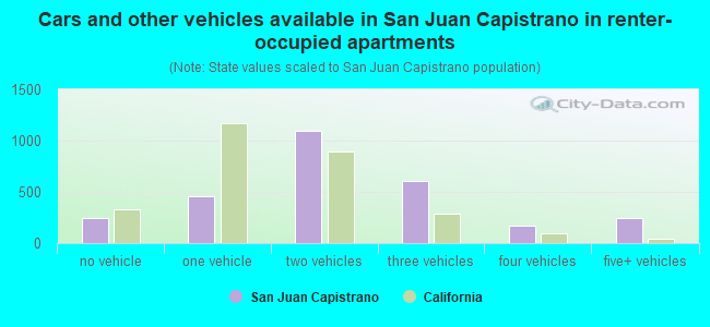 Cars and other vehicles available in San Juan Capistrano in renter-occupied apartments