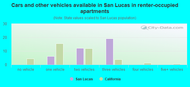 Cars and other vehicles available in San Lucas in renter-occupied apartments