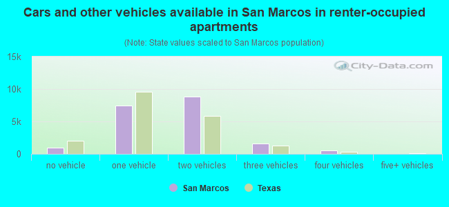 Cars and other vehicles available in San Marcos in renter-occupied apartments