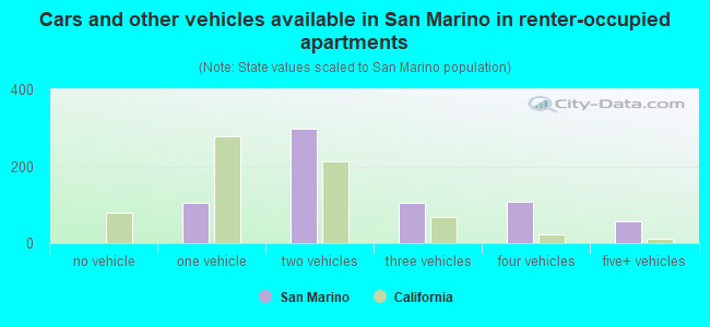 Cars and other vehicles available in San Marino in renter-occupied apartments