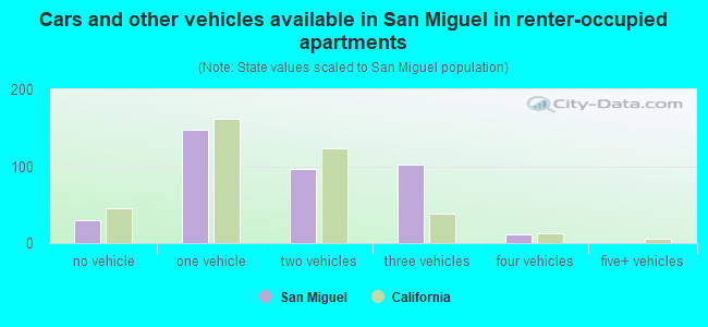 Cars and other vehicles available in San Miguel in renter-occupied apartments