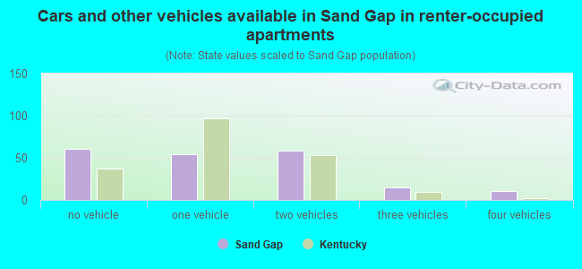 Cars and other vehicles available in Sand Gap in renter-occupied apartments