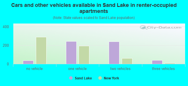 Cars and other vehicles available in Sand Lake in renter-occupied apartments