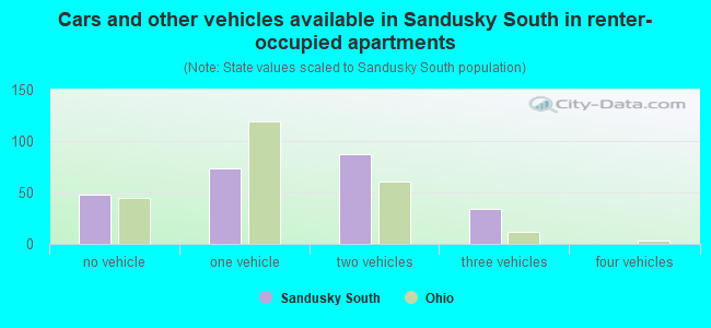Cars and other vehicles available in Sandusky South in renter-occupied apartments