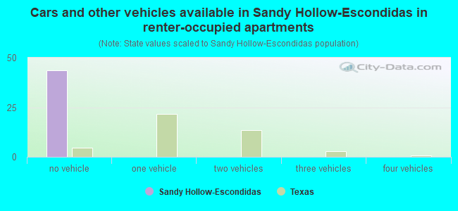 Cars and other vehicles available in Sandy Hollow-Escondidas in renter-occupied apartments