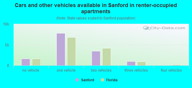Cars and other vehicles available in Sanford in renter-occupied apartments