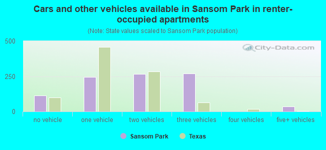 Cars and other vehicles available in Sansom Park in renter-occupied apartments