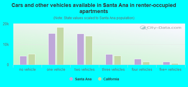 Cars and other vehicles available in Santa Ana in renter-occupied apartments