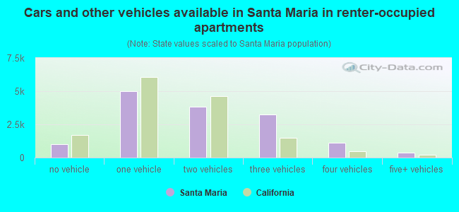 Cars and other vehicles available in Santa Maria in renter-occupied apartments