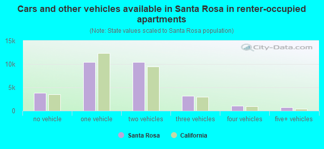 Cars and other vehicles available in Santa Rosa in renter-occupied apartments