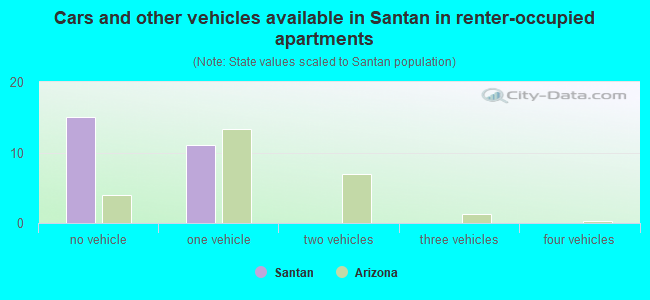 Cars and other vehicles available in Santan in renter-occupied apartments