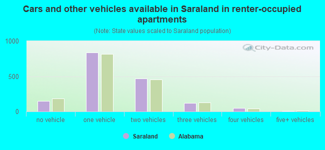 Cars and other vehicles available in Saraland in renter-occupied apartments
