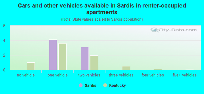 Cars and other vehicles available in Sardis in renter-occupied apartments