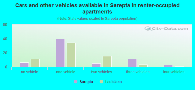 Cars and other vehicles available in Sarepta in renter-occupied apartments
