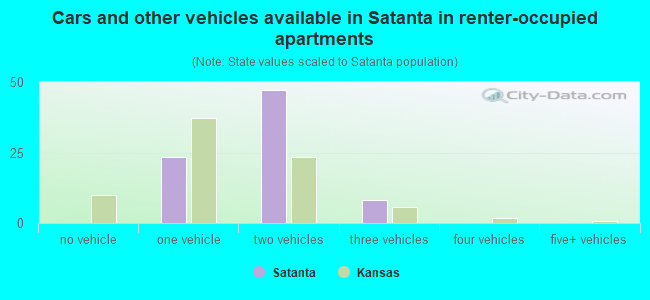 Cars and other vehicles available in Satanta in renter-occupied apartments