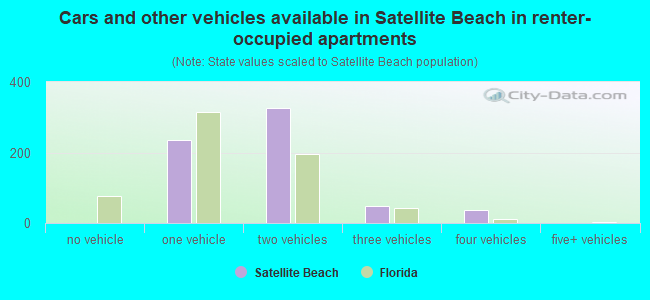 Cars and other vehicles available in Satellite Beach in renter-occupied apartments
