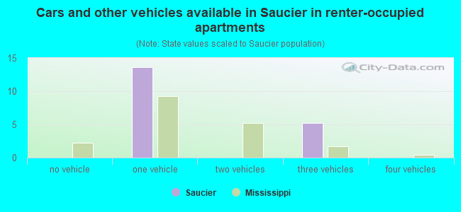 Cars and other vehicles available in Saucier in renter-occupied apartments