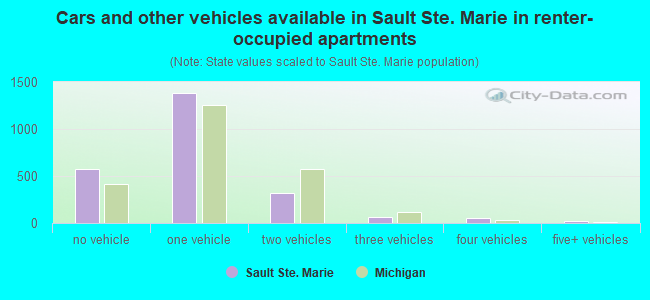Cars and other vehicles available in Sault Ste. Marie in renter-occupied apartments