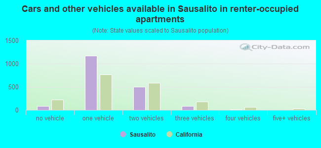 Cars and other vehicles available in Sausalito in renter-occupied apartments