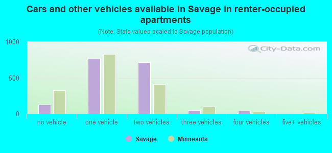 Cars and other vehicles available in Savage in renter-occupied apartments