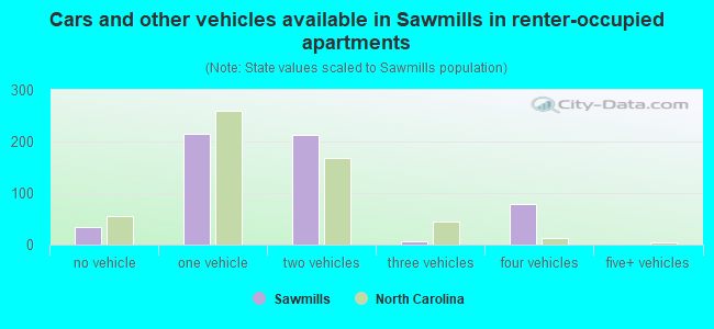 Cars and other vehicles available in Sawmills in renter-occupied apartments