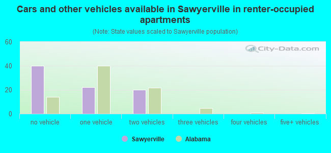 Cars and other vehicles available in Sawyerville in renter-occupied apartments