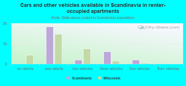 Cars and other vehicles available in Scandinavia in renter-occupied apartments