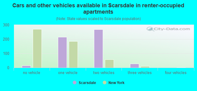 Cars and other vehicles available in Scarsdale in renter-occupied apartments