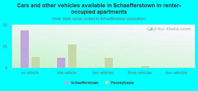 Cars and other vehicles available in Schaefferstown in renter-occupied apartments