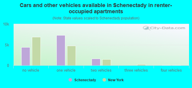 Cars and other vehicles available in Schenectady in renter-occupied apartments