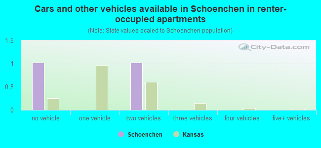 Cars and other vehicles available in Schoenchen in renter-occupied apartments