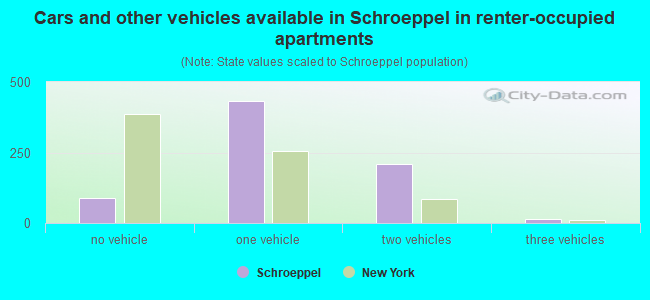 Cars and other vehicles available in Schroeppel in renter-occupied apartments